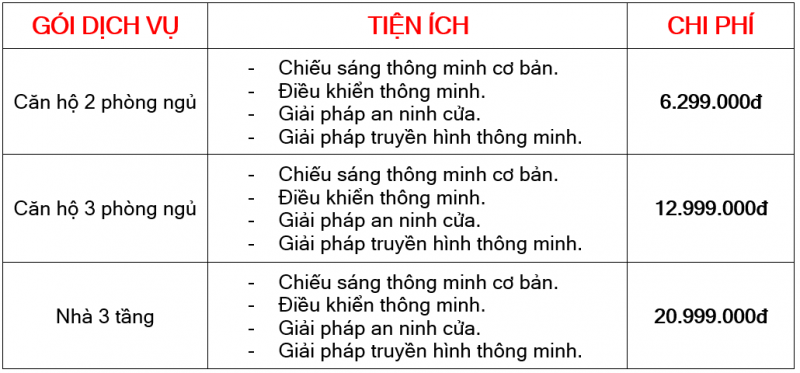 Chi phí thi công Techino SmartHome?