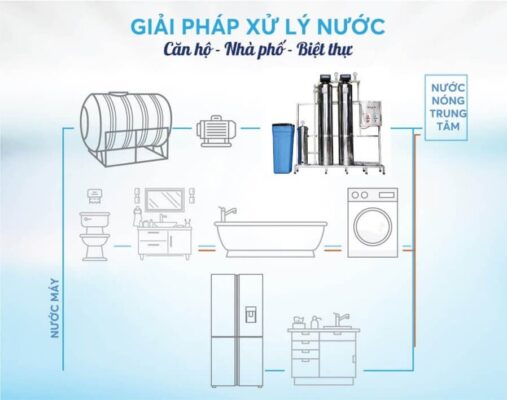 Giải pháp xử lý nước đầu nguồn