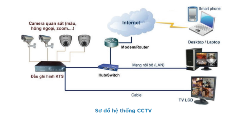 Sơ đồ hệ thống CCTV toàn diện trong mô hình tòa nhà